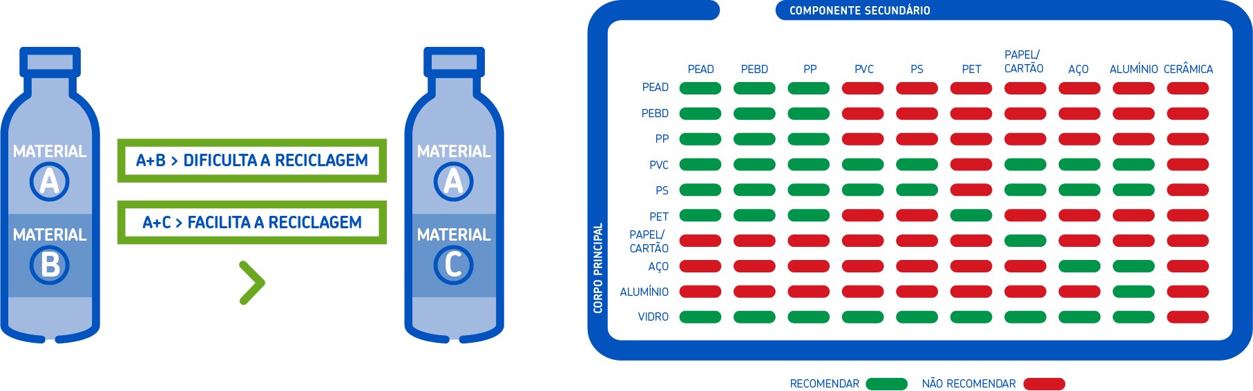 Utilizar materiais compatíveis entre si